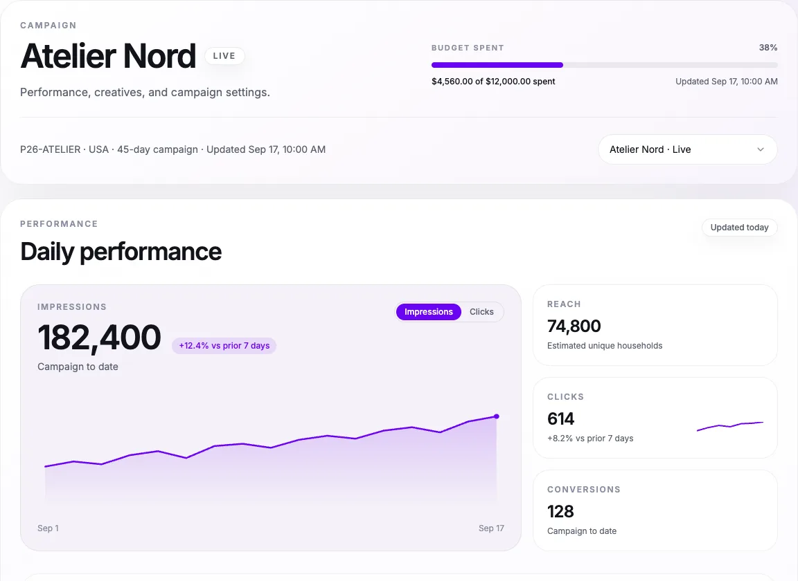 Illustrative Atelier Nord Fall Collection buyer dashboard showing budget pacing, impressions, reach, and daily performance